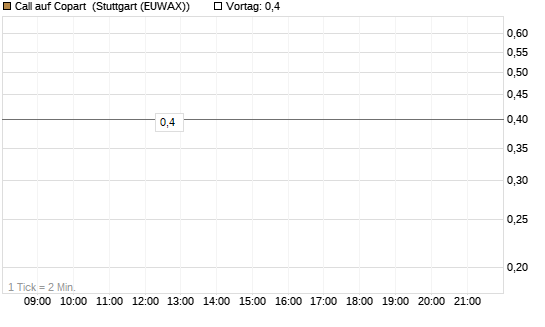 Call auf Copart [Morgan Stanley & Co. Int. plc] Chart