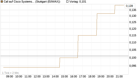 Call auf Cisco Systems [Morgan Stanley & Co. Int. plc] Chart
