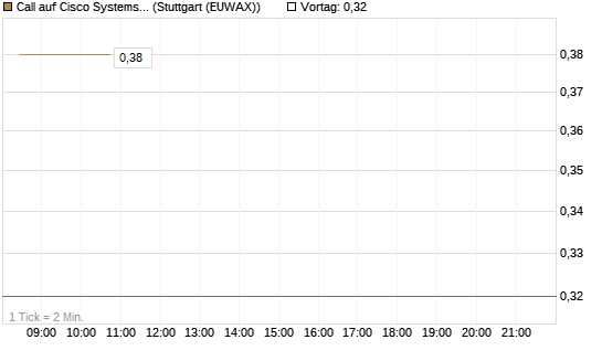 Call auf Cisco Systems [Morgan Stanley & Co. Int. plc] Chart