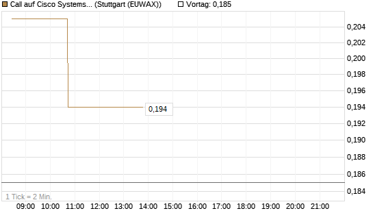 Call auf Cisco Systems [Morgan Stanley & Co. Int. plc] Chart