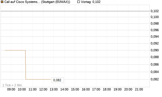 Call auf Cisco Systems [Morgan Stanley & Co. Int. plc] Chart