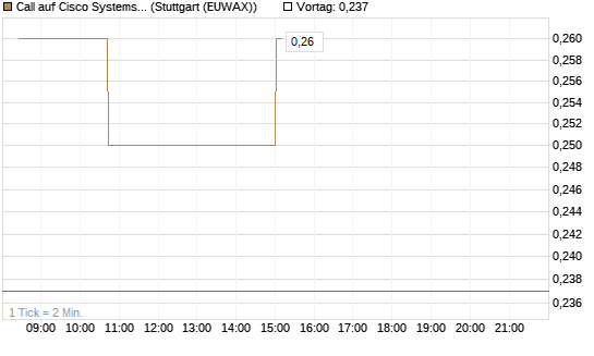 Call auf Cisco Systems [Morgan Stanley & Co. Int. plc] Chart
