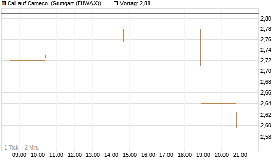 Call auf Cameco [Morgan Stanley & Co. Int. plc] Chart