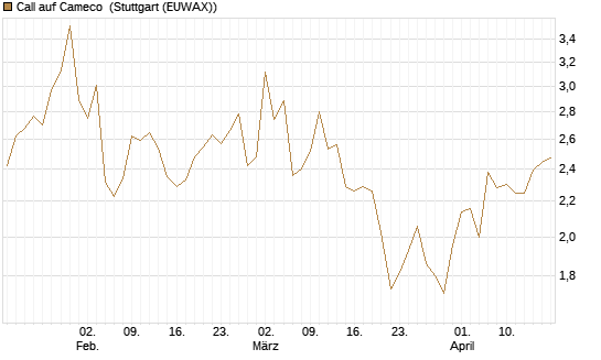 Call auf Cameco [Morgan Stanley & Co. Int. plc] Chart