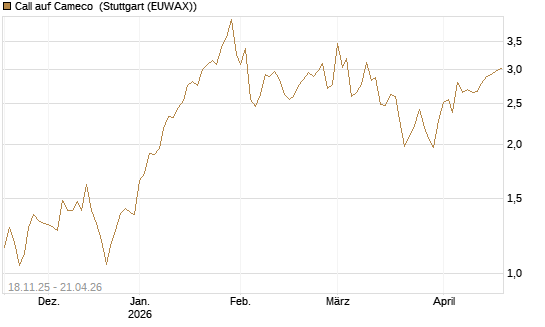 Call auf Cameco [Morgan Stanley & Co. Int. plc] Chart