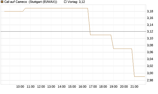 Call auf Cameco [Morgan Stanley & Co. Int. plc] Chart