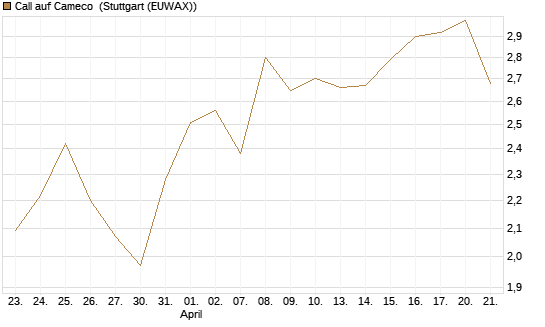 Call auf Cameco [Morgan Stanley & Co. Int. plc] Chart