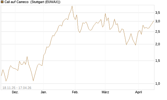 Call auf Cameco [Morgan Stanley & Co. Int. plc] Chart