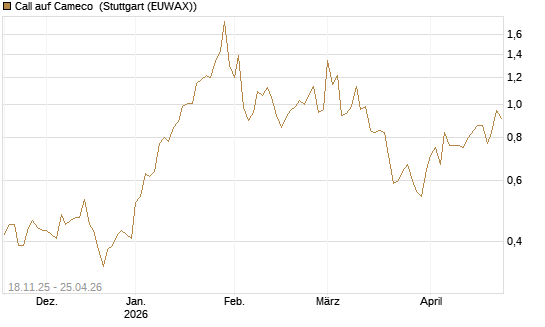 Call auf Cameco [Morgan Stanley & Co. Int. plc] Chart