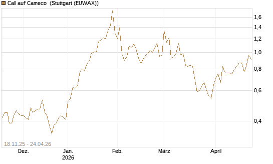 Call auf Cameco [Morgan Stanley & Co. Int. plc] Chart