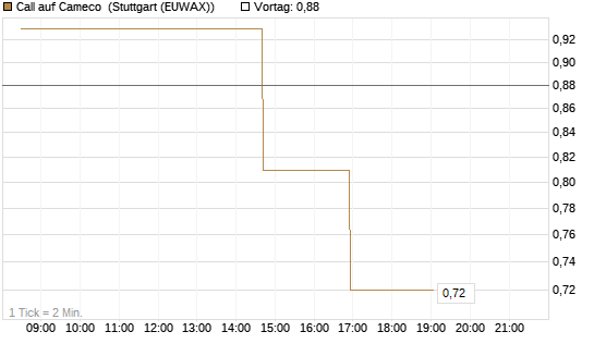 Call auf Cameco [Morgan Stanley & Co. Int. plc] Chart