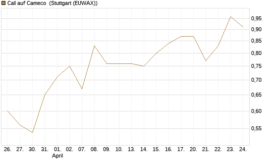 Call auf Cameco [Morgan Stanley & Co. Int. plc] Chart