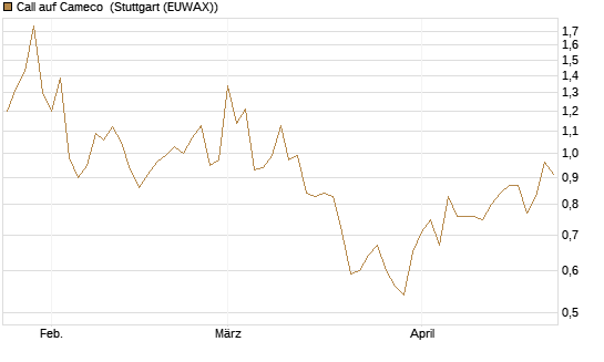 Call auf Cameco [Morgan Stanley & Co. Int. plc] Chart