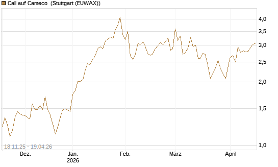 Call auf Cameco [Morgan Stanley & Co. Int. plc] Chart