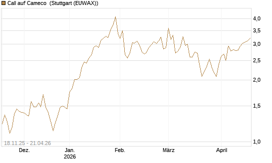 Call auf Cameco [Morgan Stanley & Co. Int. plc] Chart