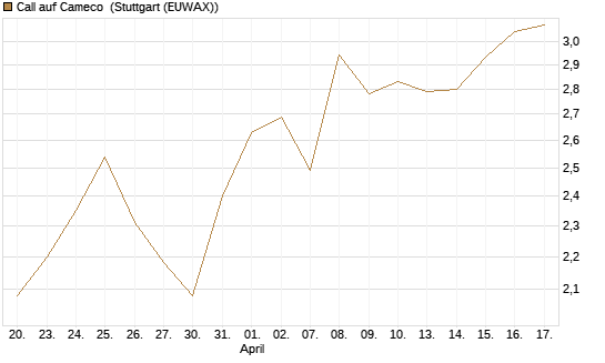 Call auf Cameco [Morgan Stanley & Co. Int. plc] Chart