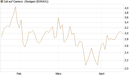 Call auf Cameco [Morgan Stanley & Co. Int. plc] Chart