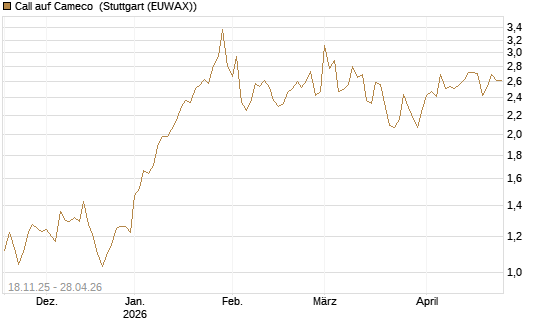 Call auf Cameco [Morgan Stanley & Co. Int. plc] Chart