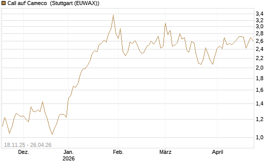 Call auf Cameco [Morgan Stanley & Co. Int. plc] Chart