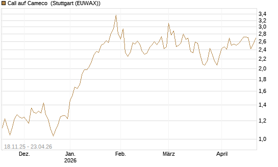 Call auf Cameco [Morgan Stanley & Co. Int. plc] Chart