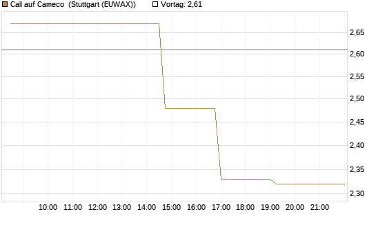 Call auf Cameco [Morgan Stanley & Co. Int. plc] Chart