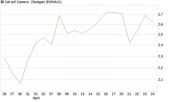 Call auf Cameco [Morgan Stanley & Co. Int. plc] Chart