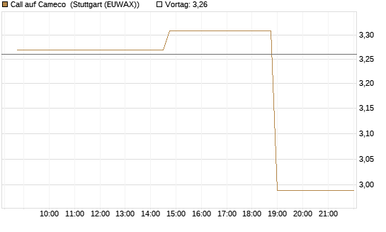 Call auf Cameco [Morgan Stanley & Co. Int. plc] Chart
