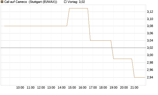 Call auf Cameco [Morgan Stanley & Co. Int. plc] Chart