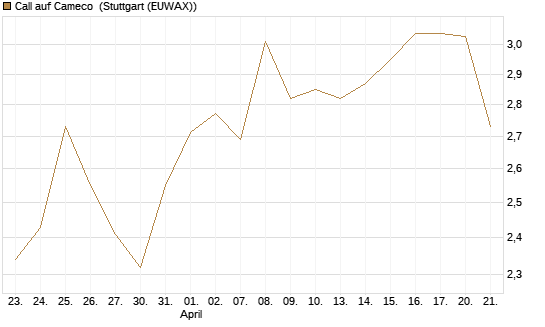 Call auf Cameco [Morgan Stanley & Co. Int. plc] Chart