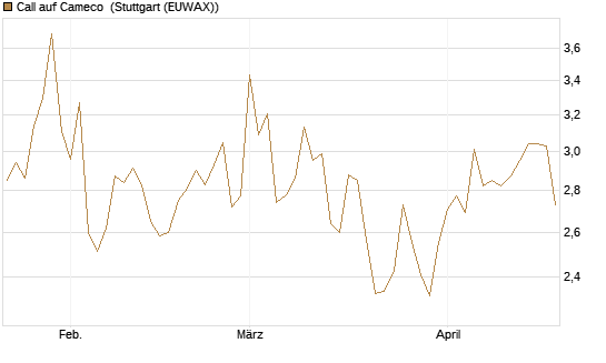Call auf Cameco [Morgan Stanley & Co. Int. plc] Chart