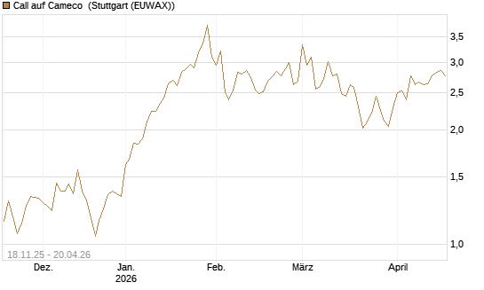 Call auf Cameco [Morgan Stanley & Co. Int. plc] Chart
