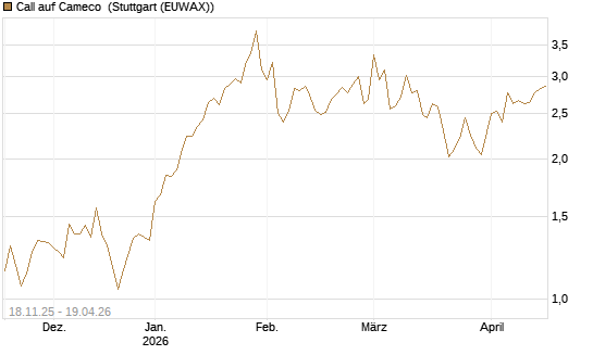Call auf Cameco [Morgan Stanley & Co. Int. plc] Chart