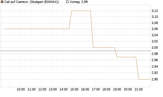 Call auf Cameco [Morgan Stanley & Co. Int. plc] Chart