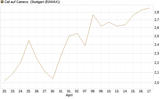 Call auf Cameco [Morgan Stanley & Co. Int. plc] Chart