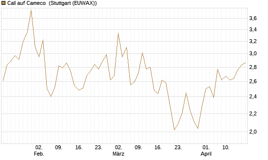 Call auf Cameco [Morgan Stanley & Co. Int. plc] Chart