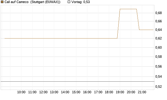 Call auf Cameco [Morgan Stanley & Co. Int. plc] Chart