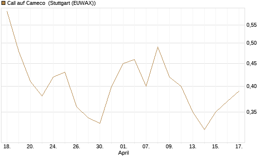Call auf Cameco [Morgan Stanley & Co. Int. plc] Chart