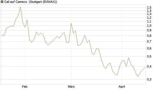 Call auf Cameco [Morgan Stanley & Co. Int. plc] Chart