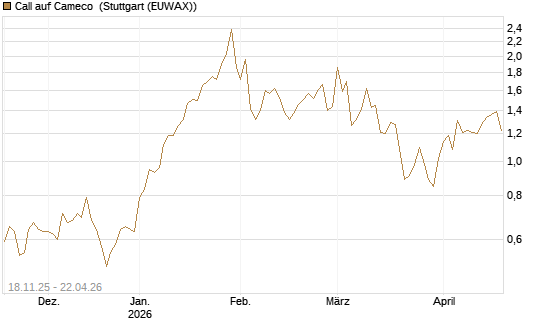 Call auf Cameco [Morgan Stanley & Co. Int. plc] Chart