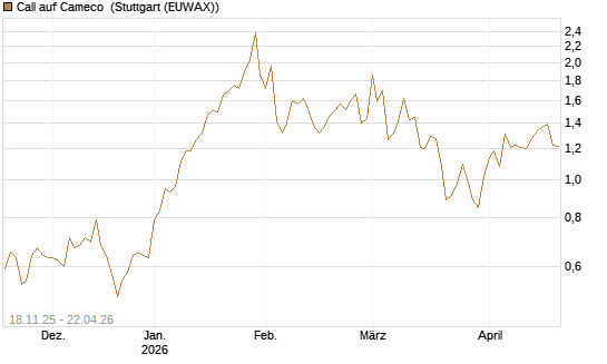 Call auf Cameco [Morgan Stanley & Co. Int. plc] Chart