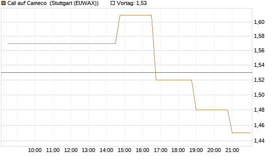 Call auf Cameco [Morgan Stanley & Co. Int. plc] Chart