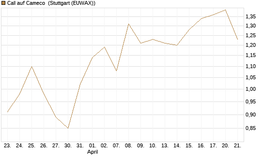 Call auf Cameco [Morgan Stanley & Co. Int. plc] Chart