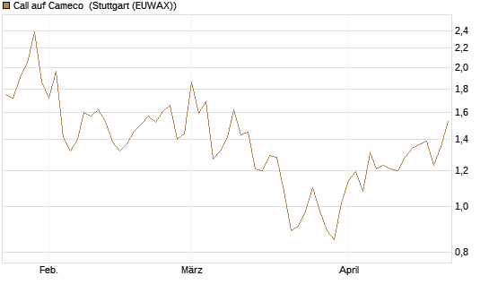 Call auf Cameco [Morgan Stanley & Co. Int. plc] Chart