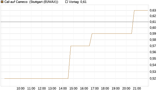 Call auf Cameco [Morgan Stanley & Co. Int. plc] Chart