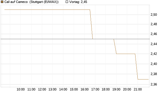 Call auf Cameco [Morgan Stanley & Co. Int. plc] Chart