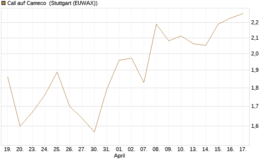 Call auf Cameco [Morgan Stanley & Co. Int. plc] Chart
