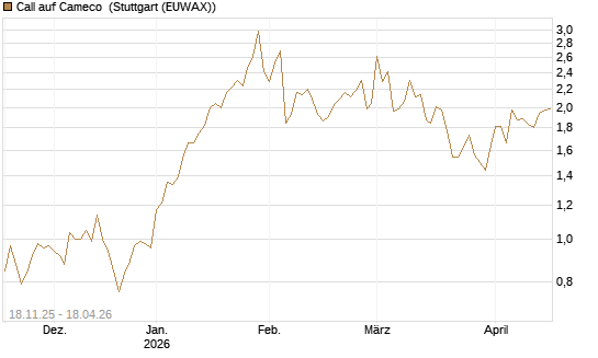 Call auf Cameco [Morgan Stanley & Co. Int. plc] Chart