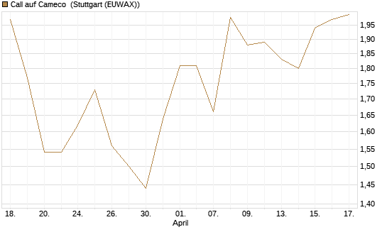 Call auf Cameco [Morgan Stanley & Co. Int. plc] Chart