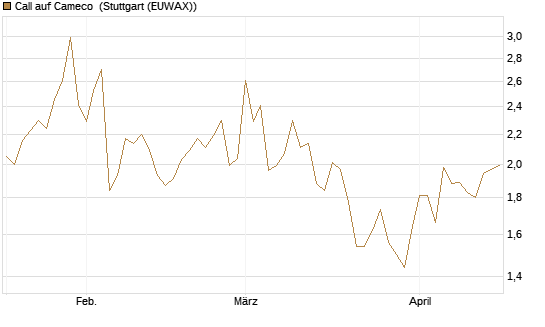 Call auf Cameco [Morgan Stanley & Co. Int. plc] Chart
