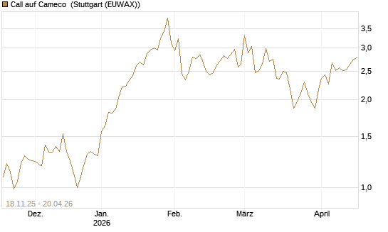 Call auf Cameco [Morgan Stanley & Co. Int. plc] Chart